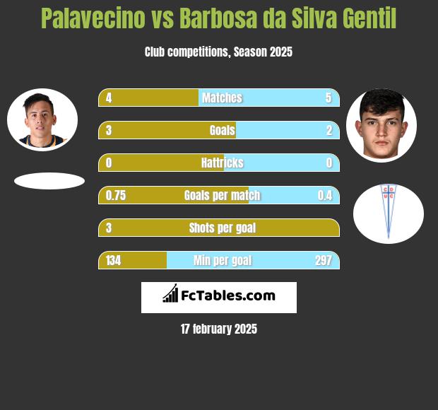 Palavecino vs Barbosa da Silva Gentil h2h player stats