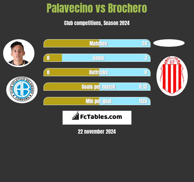 Palavecino vs Brochero h2h player stats