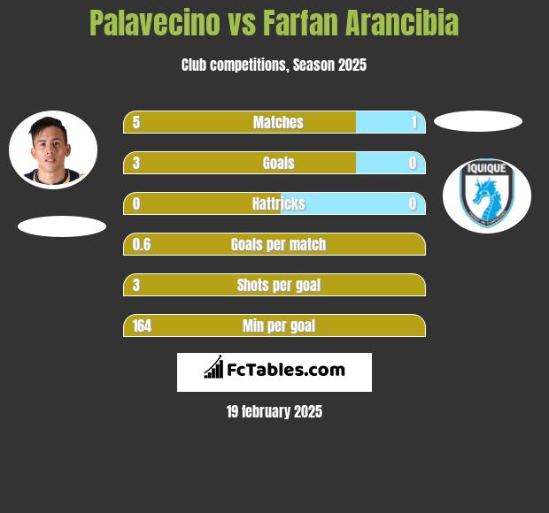 Palavecino vs Farfan Arancibia h2h player stats