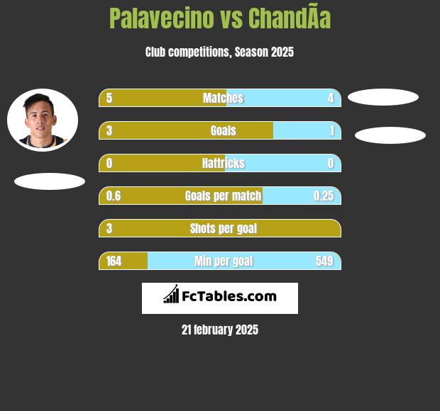 Palavecino vs ChandÃ­a h2h player stats