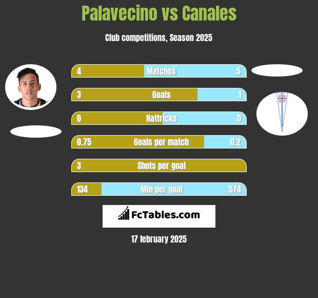 Palavecino vs Canales h2h player stats