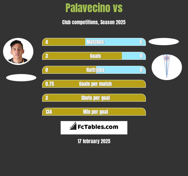 Palavecino vs  h2h player stats