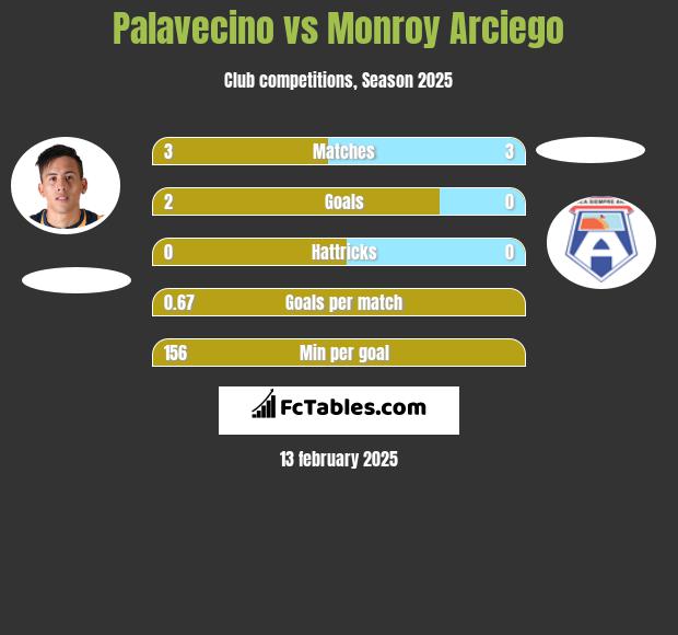 Palavecino vs Monroy Arciego h2h player stats