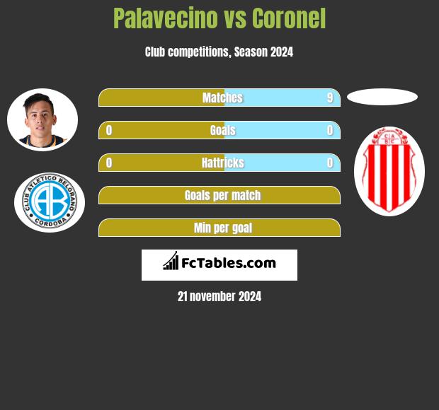 Palavecino vs Coronel h2h player stats