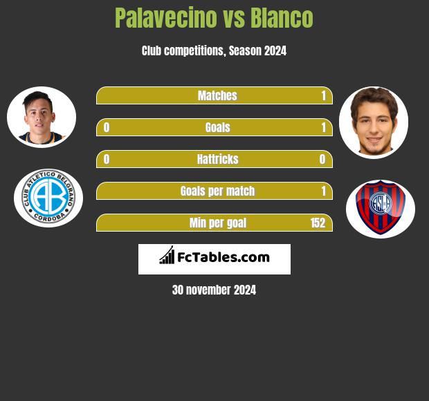 Palavecino vs Blanco h2h player stats