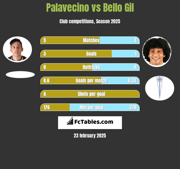 Palavecino vs Bello Gil h2h player stats