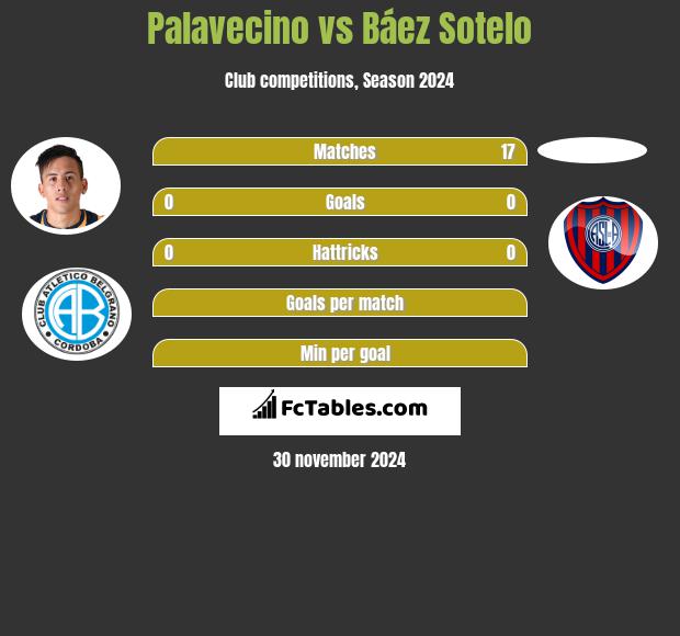 Palavecino vs Báez Sotelo h2h player stats