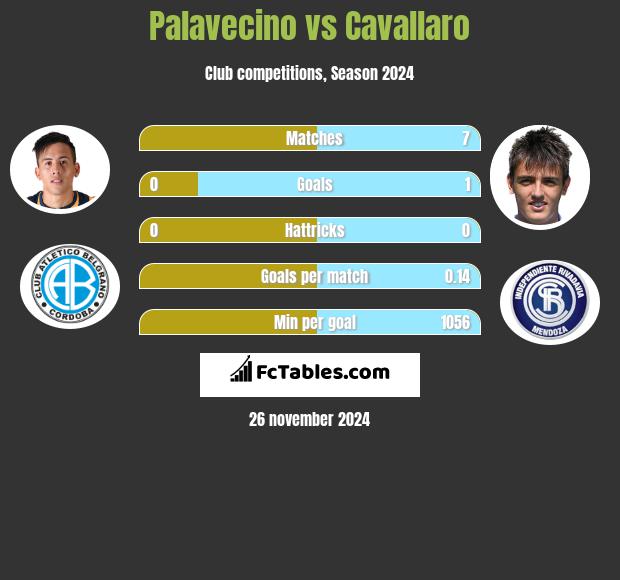 Palavecino vs Cavallaro h2h player stats