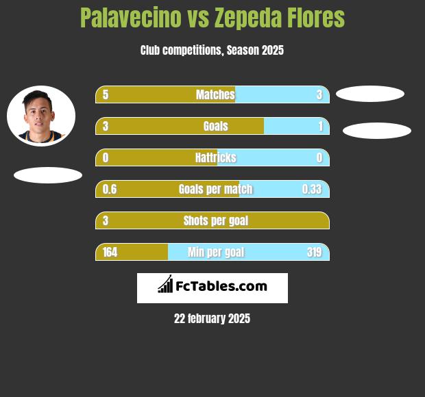 Palavecino vs Zepeda Flores h2h player stats