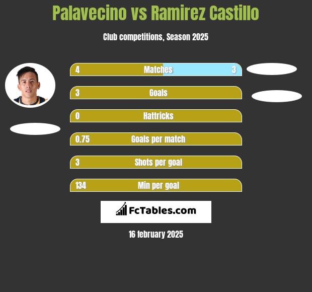 Palavecino vs Ramirez Castillo h2h player stats