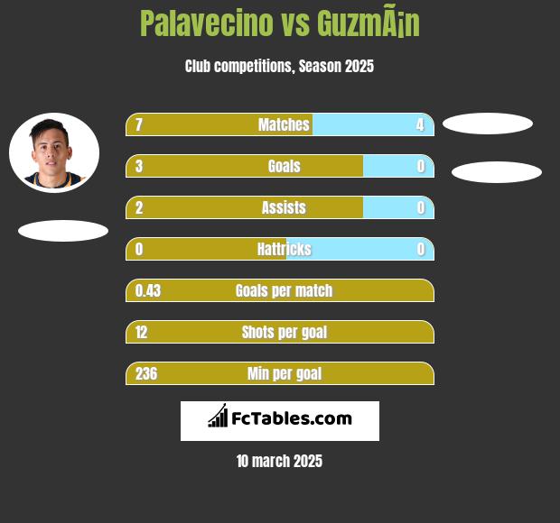 Palavecino vs GuzmÃ¡n h2h player stats