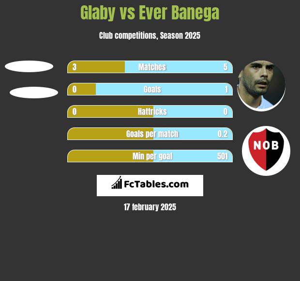 Glaby vs Ever Banega h2h player stats