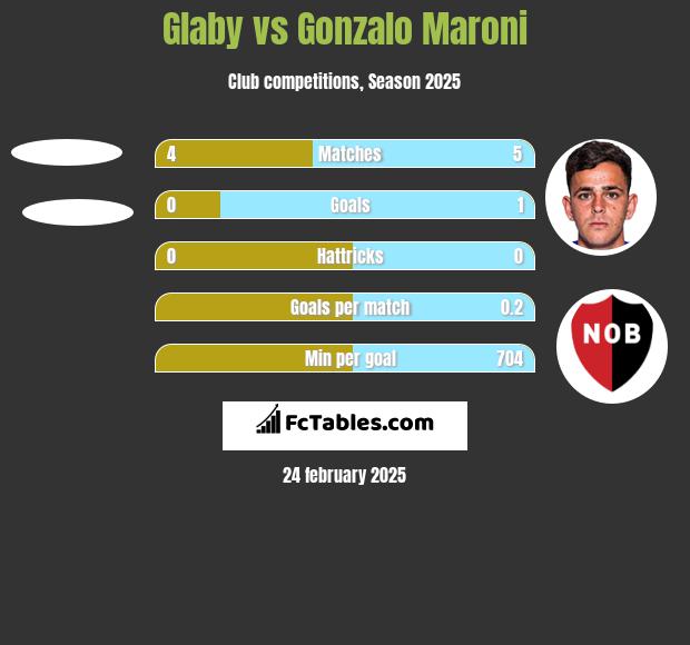 Glaby vs Gonzalo Maroni h2h player stats