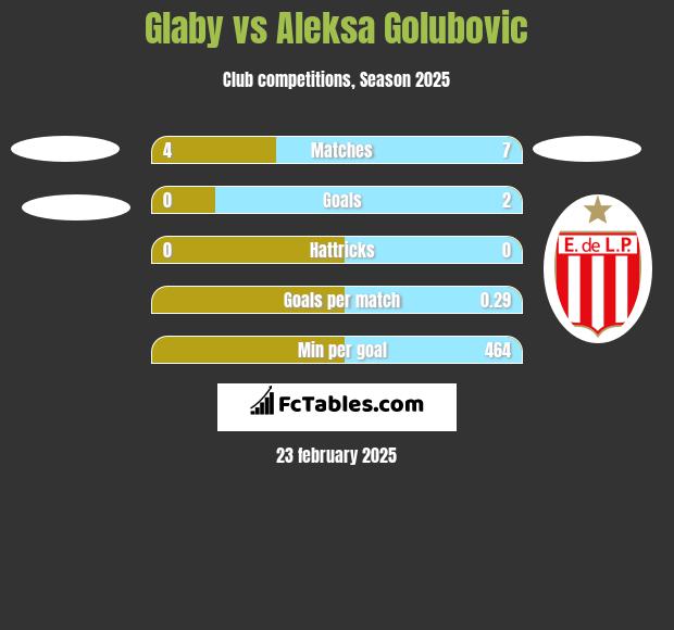 Glaby vs Aleksa Golubovic h2h player stats