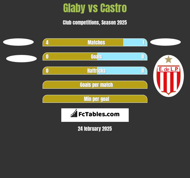 Glaby vs Castro h2h player stats