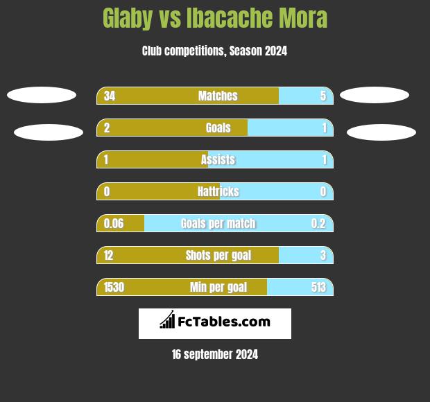 Glaby vs Ibacache Mora h2h player stats