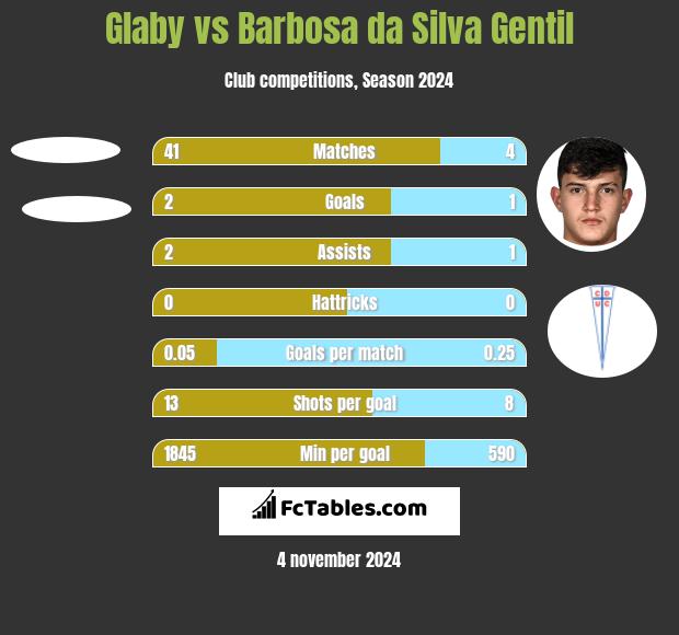 Glaby vs Barbosa da Silva Gentil h2h player stats