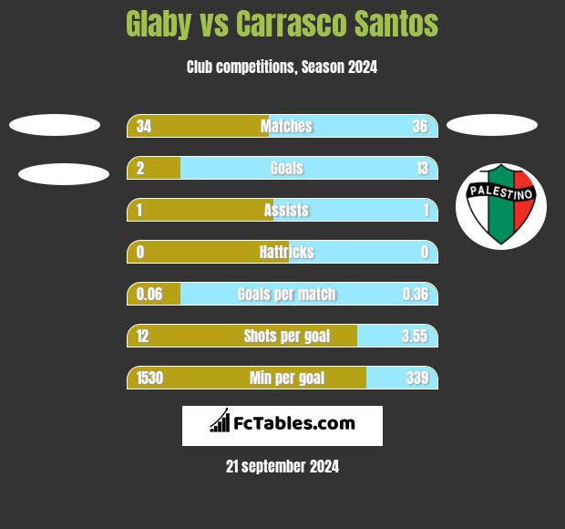 Glaby vs Carrasco Santos h2h player stats