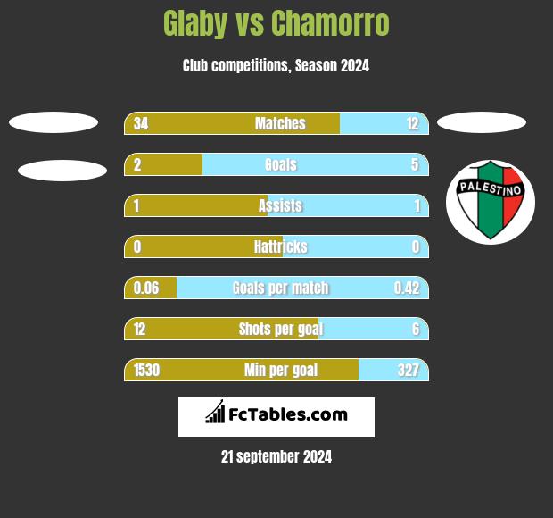 Glaby vs Chamorro h2h player stats