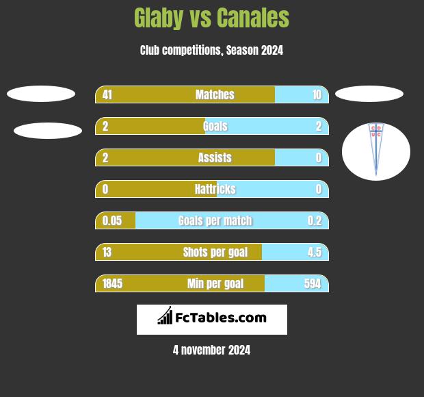 Glaby vs Canales h2h player stats