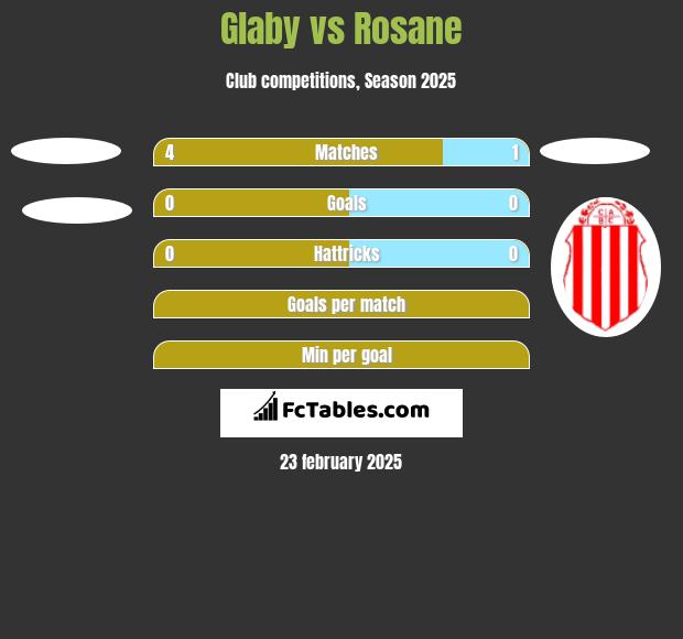 Glaby vs Rosane h2h player stats