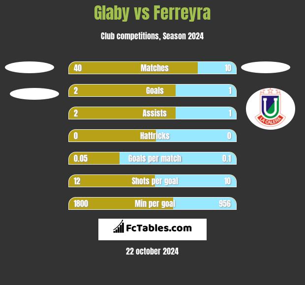 Glaby vs Ferreyra h2h player stats