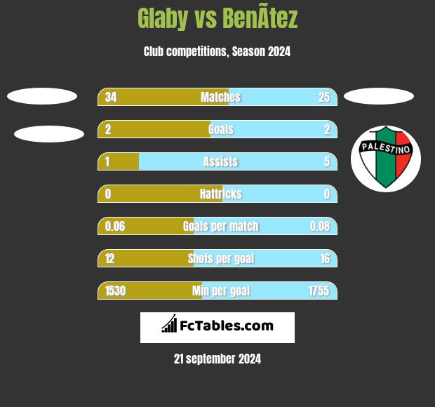 Glaby vs BenÃ­tez h2h player stats