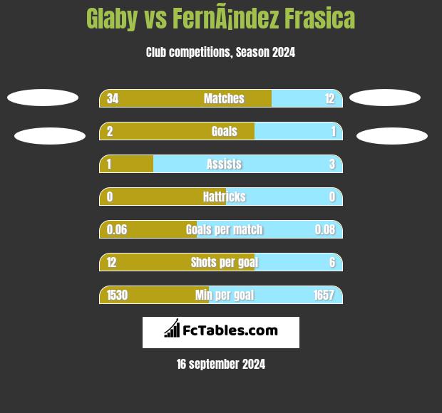 Glaby vs FernÃ¡ndez Frasica h2h player stats