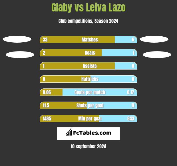 Glaby vs Leiva Lazo h2h player stats