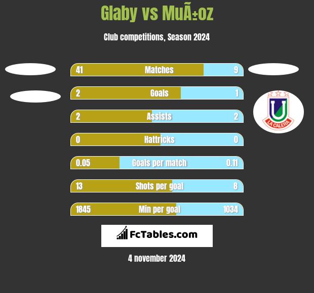 Glaby vs MuÃ±oz h2h player stats