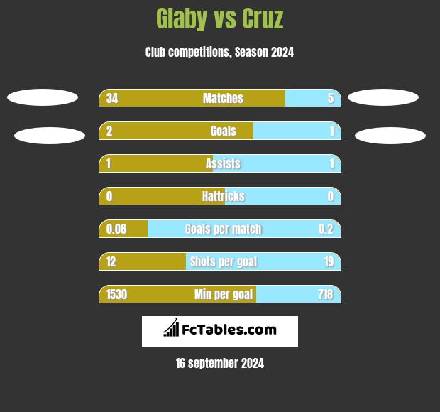 Glaby vs Cruz h2h player stats