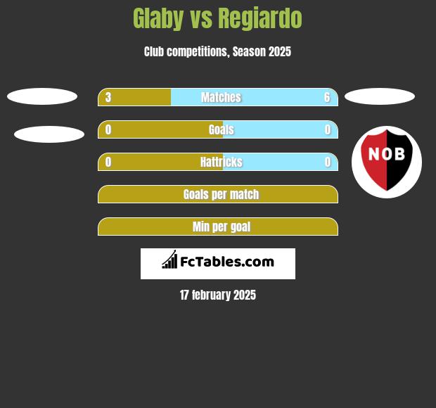 Glaby vs Regiardo h2h player stats