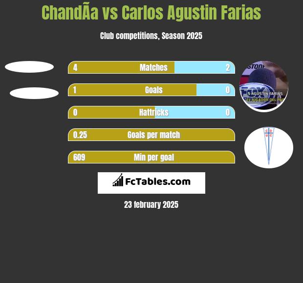 ChandÃ­a vs Carlos Agustin Farias h2h player stats