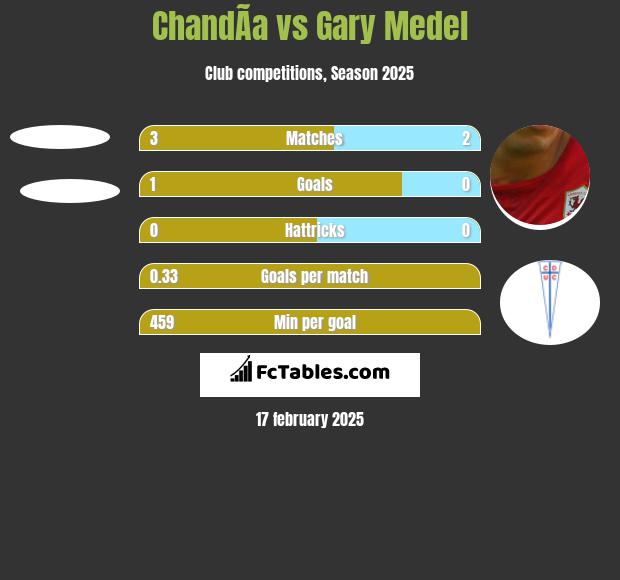 ChandÃ­a vs Gary Medel h2h player stats