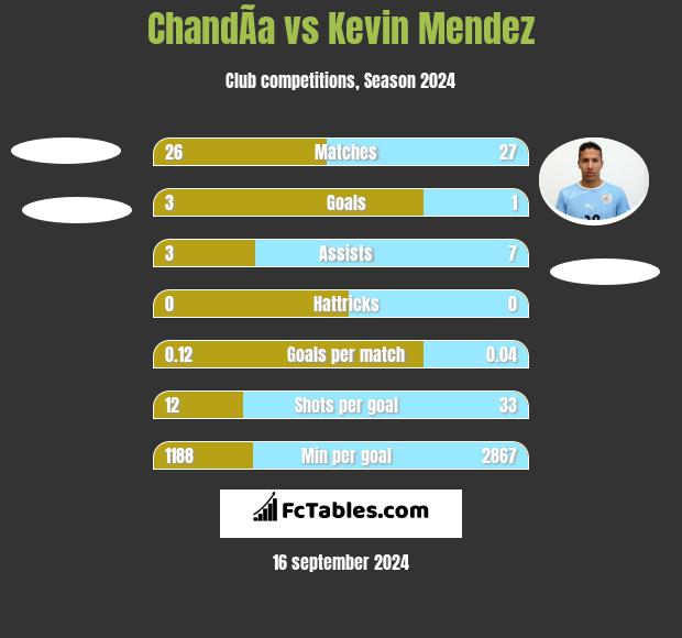 ChandÃ­a vs Kevin Mendez h2h player stats