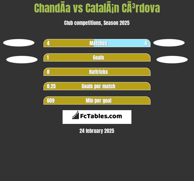 ChandÃ­a vs CatalÃ¡n CÃ³rdova h2h player stats