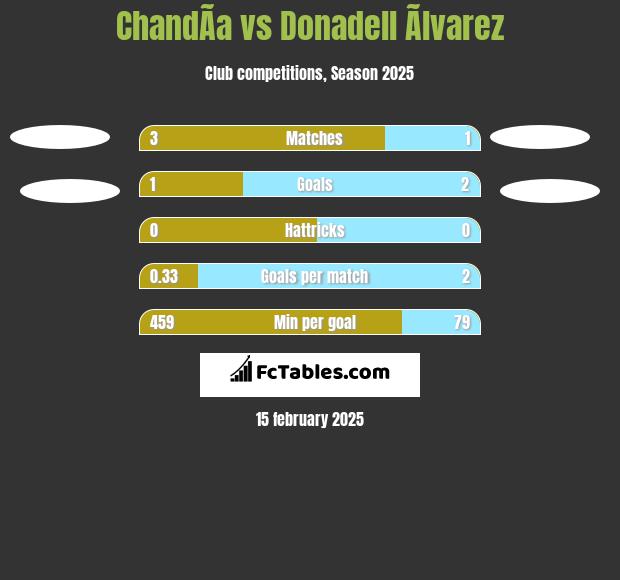 ChandÃ­a vs Donadell Ãlvarez h2h player stats