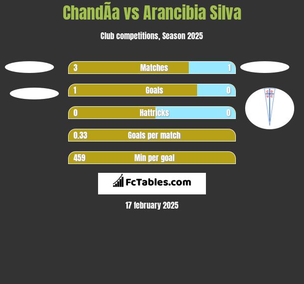 ChandÃ­a vs Arancibia Silva h2h player stats