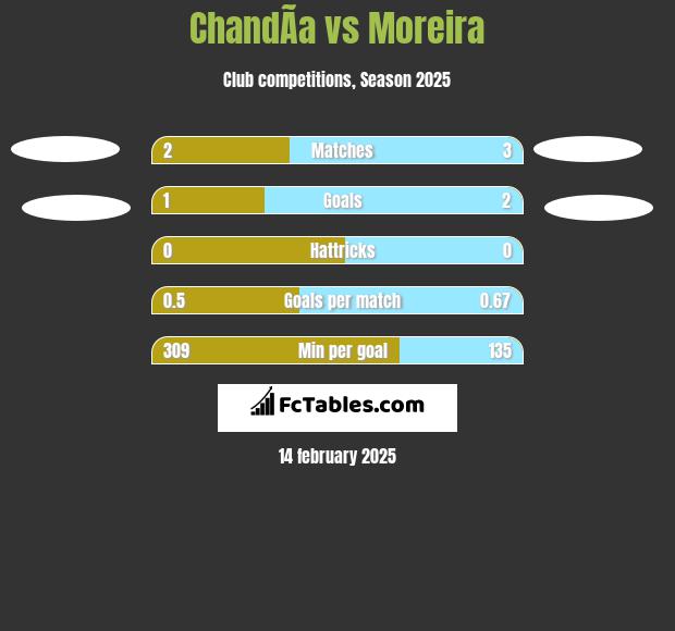 ChandÃ­a vs Moreira h2h player stats