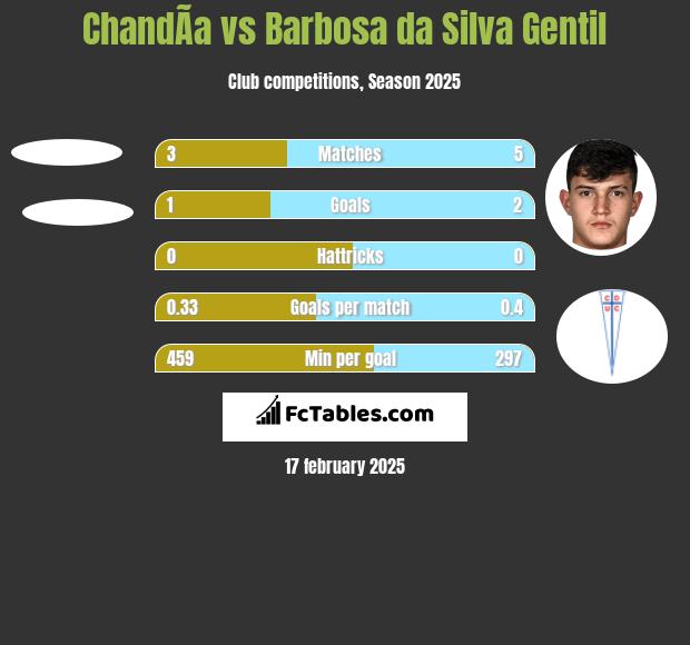 ChandÃ­a vs Barbosa da Silva Gentil h2h player stats