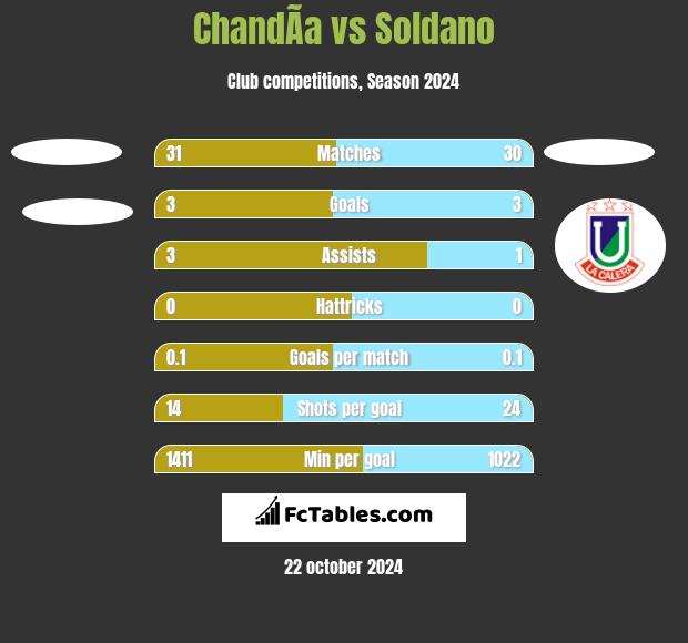 ChandÃ­a vs Soldano h2h player stats