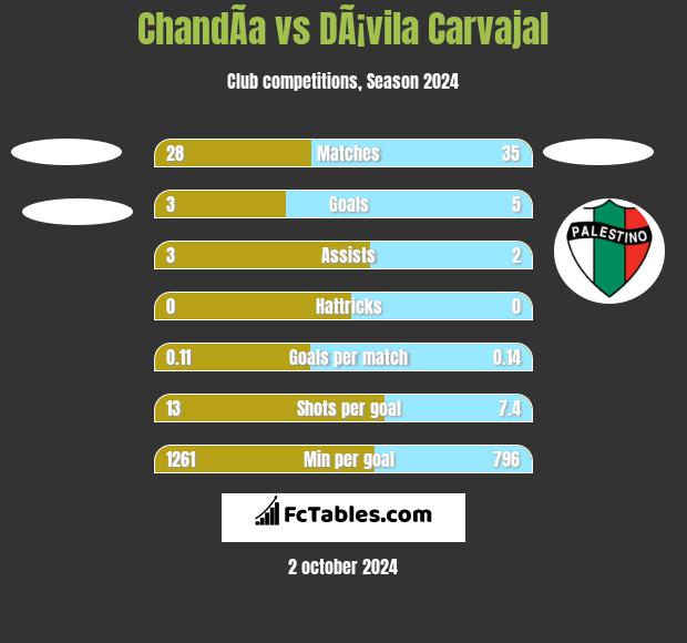 ChandÃ­a vs DÃ¡vila Carvajal h2h player stats