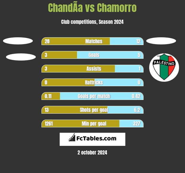 ChandÃ­a vs Chamorro h2h player stats