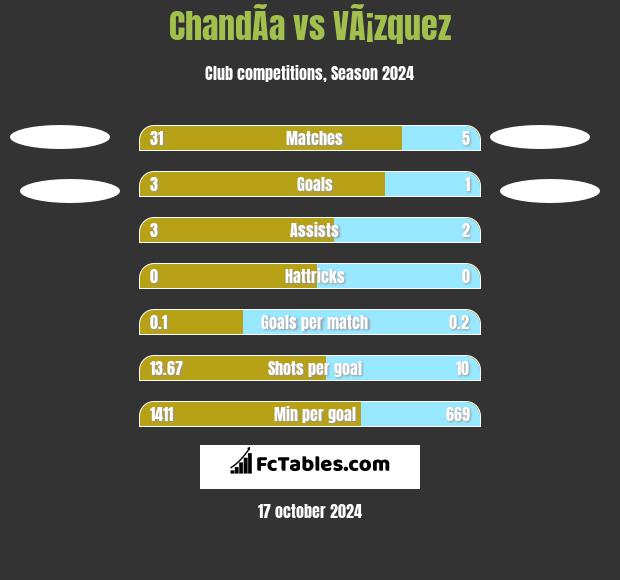 ChandÃ­a vs VÃ¡zquez h2h player stats