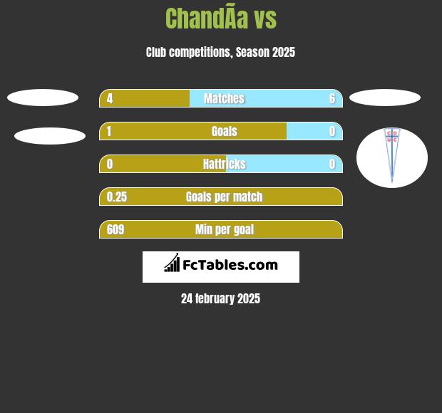 ChandÃ­a vs  h2h player stats