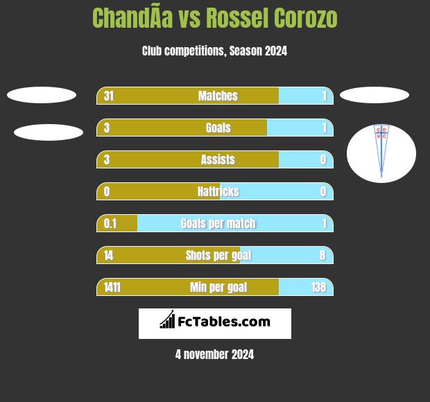 ChandÃ­a vs Rossel Corozo h2h player stats