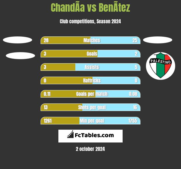 ChandÃ­a vs BenÃ­tez h2h player stats