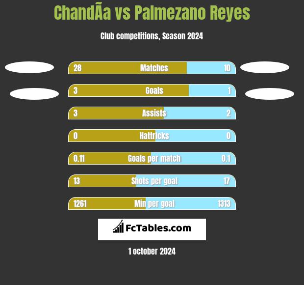 ChandÃ­a vs Palmezano Reyes h2h player stats