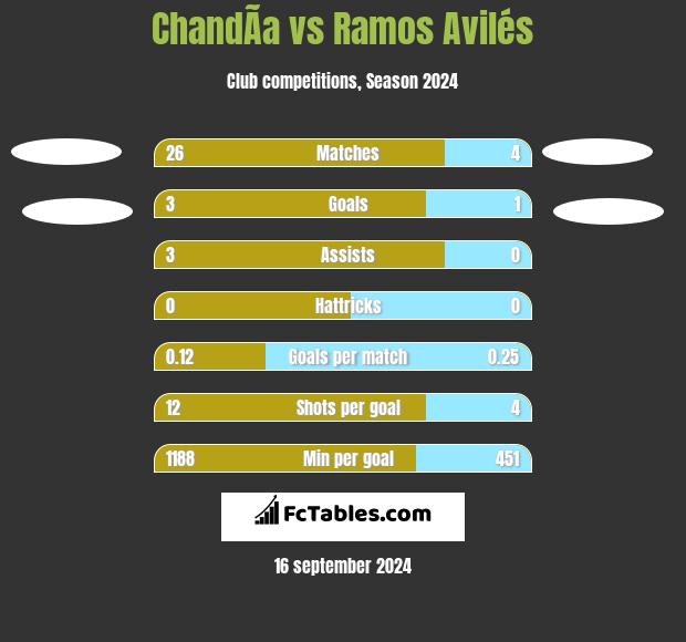 ChandÃ­a vs Ramos Avilés h2h player stats