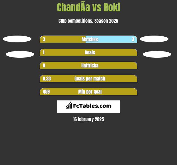 ChandÃ­a vs Roki h2h player stats